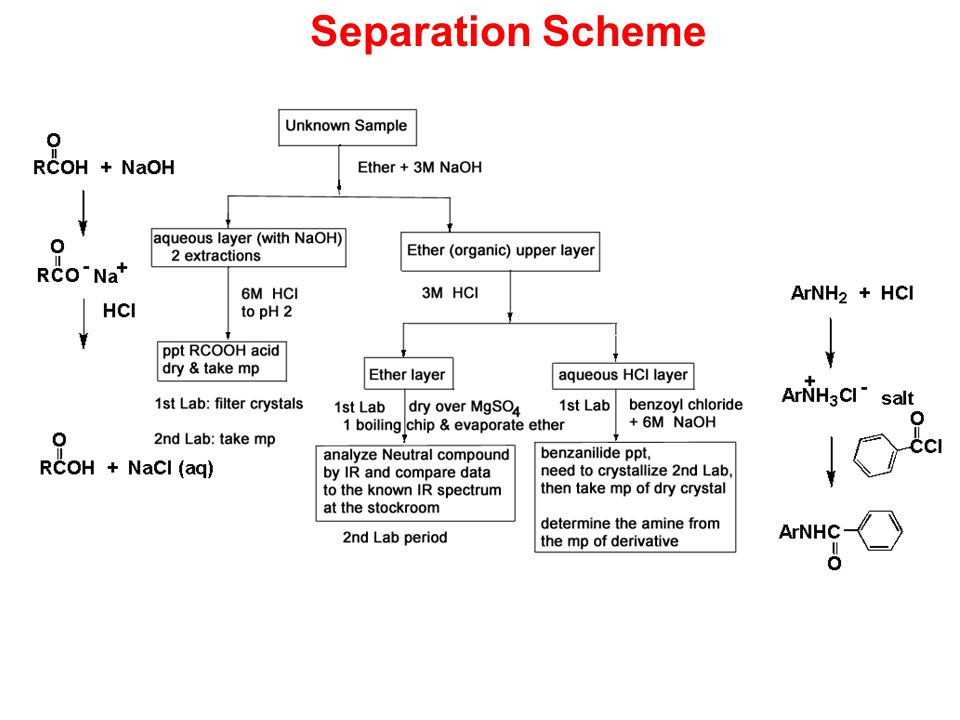 Separation of acidic basic and neutral